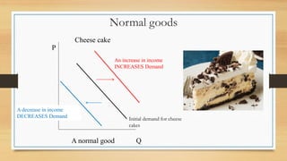 Normal goods
P
Q
Cheese cake
An increase in income
INCREASES Demand
A decrease in income
DECREASES Demand
A normal good
Initial demand for cheese
cakes
 