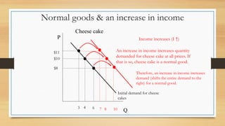 Normal goods & an increase in income
P
Q
Cheese cake
Initial demand for cheese
cakes
$10
4
Income increases (I ↑)
8
$8
6
$11
10
7
3
An increase in income increases quantity
demanded for cheese cake at all prices. If
that is so, cheese cake is a normal good.
Therefore, an increase in income increases
demand (shifts the entire demand to the
right) for a normal good.
 