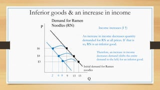 Inferior goods & an increase in income
P
Q
Demand for Ramen
Noodles (RN)
Initial demand for Ramen
noodles
$4
13
Income increases (I ↑)
6
$3
15
$6
8
2 9
An increase in income decreases quantity
demanded for RN at all prices. If that is
so, RN is an inferior good.
Therefore, an increase in income
decreases demand (shifts the entire
demand to the left) for an inferior good.
 