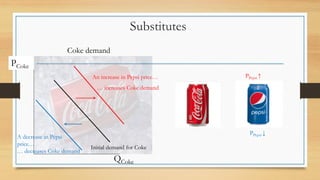 Substitutes
PCoke
QCoke
Coke demand
An increase in Pepsi price…
A decrease in Pepsi
price…
Initial demand for Coke
… increases Coke demand
… decreases Coke demand
PPepsi ↑
PPepsi ↓
 