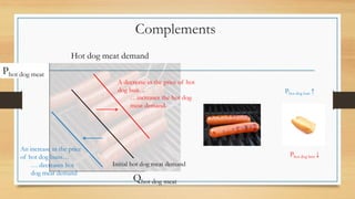 Complements
Phot dog meat
Qhot dog meat
Hot dog meat demand
A decrease in the price of hot
dog bun…
An increase in the price
of hot dog buns…
Initial hot dog meat demand
…increases the hot dog
meat demand.
… decreases hot
dog meat demand
Phot dog bun ↑
Phot dog bun ↓
 