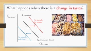 Pice cream
Qice cream
Ice cream
An unusually
hot summer
An unusually
cold winter
What happens when there is a change in tastes?
Regular ice cream demand
 