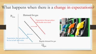 What happens when there is a change in expectations?
PGas
Qgas
Demand for gas
Expectation that gas prices
will double next week.
Expectation that gas price will
be cut in half next week. Regular demand for gas
 