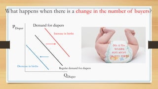 What happens when there is a change in the number of buyers?
PDiaper
QDiaper
Demand for diapers
Increase in births
Decrease in births
Regular demand for diapers
 