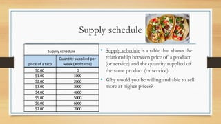 Supply schedule
• Supply schedule is a table that shows the
relationship between price of a product
(or service) and the quantity supplied of
the same product (or service).
• Why would you be willing and able to sell
more at higher prices?
price of a taco
Quantity supplied per
week (# of tacos)
$0.00 0
$1.00 1000
$2.00 2000
$3.00 3000
$4.00 4000
$5.00 5000
$6.00 6000
$7.00 7000
Supply schedule
 