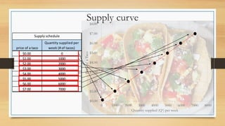 $0.00
$1.00
$2.00
$3.00
$4.00
$5.00
$6.00
$7.00
$8.00
0 1000 2000 3000 4000 5000 6000 7000 8000
Price
of
a
Taco
Quantity supplied (Qs) per week
Supply curve
price of a taco
Quantity supplied per
week (# of tacos)
$0.00 0
$1.00 1000
$2.00 2000
$3.00 3000
$4.00 4000
$5.00 5000
$6.00 6000
$7.00 7000
Supply schedule
 