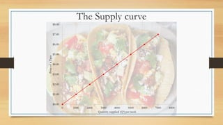 The Supply curve
 