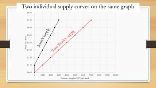 Two individual supply curves on the same graph
 
