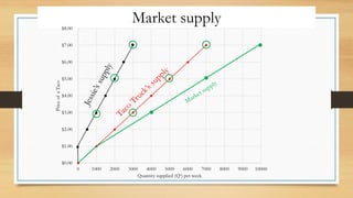 Market supply
 