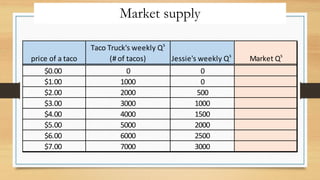 Market supply
price of a taco
Taco Truck's weekly Qs
(# of tacos) Jessie's weekly Qs
Market Qs
$0.00 0 0 0
$1.00 1000 0 1000
$2.00 2000 500 2500
$3.00 3000 1000 4000
$4.00 4000 1500 5500
$5.00 5000 2000 7000
$6.00 6000 2500 8500
$7.00 7000 3000 10000
 