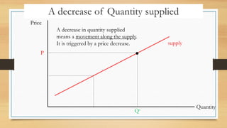 A decrease of Quantity supplied
Price
Quantity
P
Qs
A decrease in quantity supplied
means a movement along the supply.
It is triggered by a price decrease. supply
 
