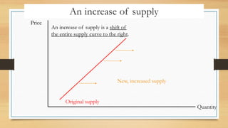 An increase of supply
Price
Quantity
An increase of supply is a shift of
the entire supply curve to the right.
Original supply
New, increased supply
 