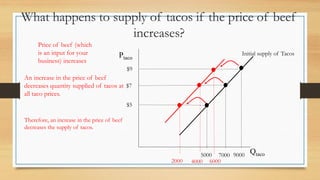 What happens to supply of tacos if the price of beef
increases?
Ptaco
Qtaco
Initial supply of Tacos
$7
5000
Price of beef (which
is an input for your
business) increases
4000
$5
9000
$9
6000
2000
7000
An increase in the price of beef
decreases quantity supplied of tacos at
all taco prices.
Therefore, an increase in the price of beef
decreases the supply of tacos.
 