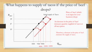 What happens to supply of tacos if the price of beef
drops?
Ptaco
Qtaco
Initial supply of Tacos
$7
5000
Price of beef (which
is an input for your
business) drops
10000
$5
9000
$9
12000
8000
7000
An decrease in the price of beef
increases quantity supplied of tacos at
all taco prices.
Therefore, a decrease in the price of beef
increases the supply of tacos.
 