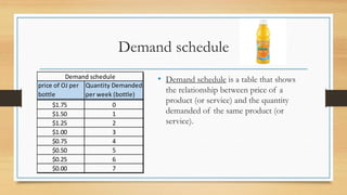 Demand schedule
• Demand schedule is a table that shows
the relationship between price of a
product (or service) and the quantity
demanded of the same product (or
service).
price of OJ per
bottle
Quantity Demanded
per week (bottle)
$1.75 0
$1.50 1
$1.25 2
$1.00 3
$0.75 4
$0.50 5
$0.25 6
$0.00 7
Demand schedule
 