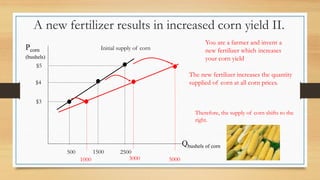 Pcorn
(bushels)
Qbushels of corn
Initial supply of corn
$4
500
You are a farmer and invent a
new fertilizer which increases
your corn yield
3000
$3
2500
$5
5000
1000
1500
The new fertilizer increases the quantity
supplied of corn at all corn prices.
Therefore, the supply of corn shifts to the
right.
A new fertilizer results in increased corn yield II.
 
