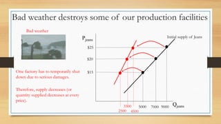 Bad weather destroys some of our production facilities
Pjeans
Qjeans
Initial supply of Jeans
$20
5000
Bad weather
3500
$15
9000
$25
4500
2500
7000
One factory has to temporarily shut
down due to serious damages.
Therefore, supply decreases (or
quantity supplied decreases at every
price).
 