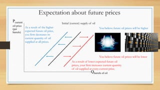 Pcurrent
oil price
(per
barrels)
Qbarrels of oil
Initial (current) supply of oil
As a result of lower expected future oil
prices, your firm increases current quantity
of oil supplied at every current price.
Expectation about future prices
You believe future oil prices will be higher
You believe future oil prices will be lower
As a result of the higher
expected future oil price,
you firm decreases its
current quantity of oil
supplied at all prices.
 