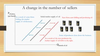 Poil price
(per barrel)
Qbarrels of oil
Initial market supply of oil
As a result of the new producers the
market supply of oil shifts to the right.
A change in the number of sellers
New firms start drilling and producing oil
Some oil producers close down the business.
As a result of some firms
folding, the market
supply of oil decreases.
 