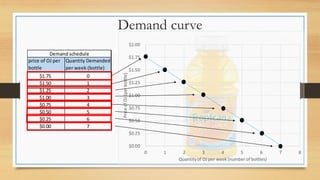 Demand curve
price of OJ per
bottle
Quantity Demanded
per week (bottle)
$1.75 0
$1.50 1
$1.25 2
$1.00 3
$0.75 4
$0.50 5
$0.25 6
$0.00 7
Demand schedule
 