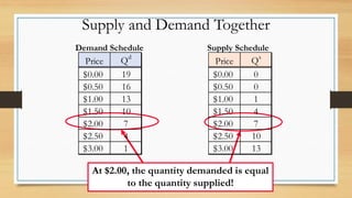 Supply and Demand Together
Demand Schedule Supply Schedule
At $2.00, the quantity demanded is equal
to the quantity supplied!
Price Qd
$0.00 19
$0.50 16
$1.00 13
$1.50 10
$2.00 7
$2.50 4
$3.00 1
Price Qs
$0.00 0
$0.50 0
$1.00 1
$1.50 4
$2.00 7
$2.50 10
$3.00 13
 