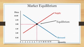 Supply
Demand
Price
Quantity
Market Equilibrium
2
1 3 4 5 6 7 8 9 10 12
11
0
$3.00
2.50
2.00
1.50
1.00
0.50
Equilibrium
13
 