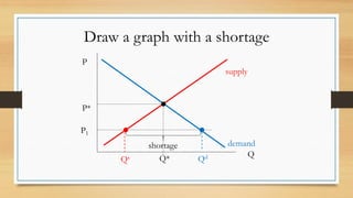 Draw a graph with a shortage
P
Q
P*
P1
Q*
Qs Qd
shortage demand
supply
 