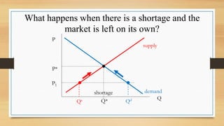 What happens when there is a shortage and the
market is left on its own?
P
Q
P*
P1
Q*
Qs Qd
shortage demand
supply
 
