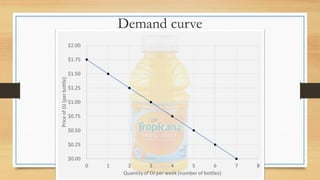 Demand curve
 