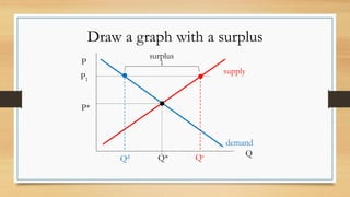 Draw a graph with a surplus
P
Q
P*
P1
Q* Qs
Qd
surplus
demand
supply
 