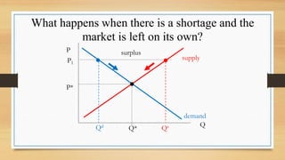 What happens when there is a shortage and the
market is left on its own?
P
Q
P*
P1
Q* Qs
Qd
surplus
demand
supply
 