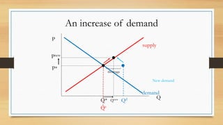 An increase of demand
P
Q
P*
Q*
Qs
Qd
demand
supply
Pnew
Qnew
shortage
New demand
 