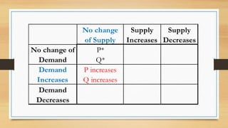 P*
Q*
P increases
Q increases
Demand
Decreases
No change of
Demand
No change
of Supply
Supply
Increases
Supply
Decreases
Demand
Increases
 