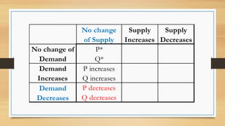 P*
Q*
P increases
Q increases
P decreases
Q decreases
Demand
Decreases
No change of
Demand
No change
of Supply
Supply
Increases
Supply
Decreases
Demand
Increases
 