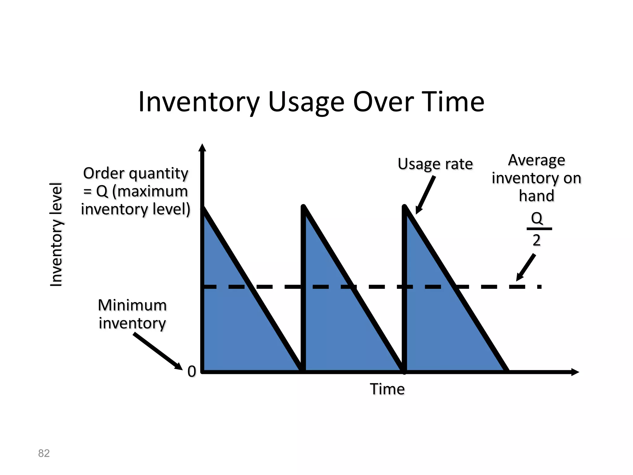 Inventory Usage Over Time
Order quantity
= Q (maximum
inventory level)
Usage rate Average
inventory on
hand
Q
2
Minimum
inventory
Inventory
level
Time
0
82
 