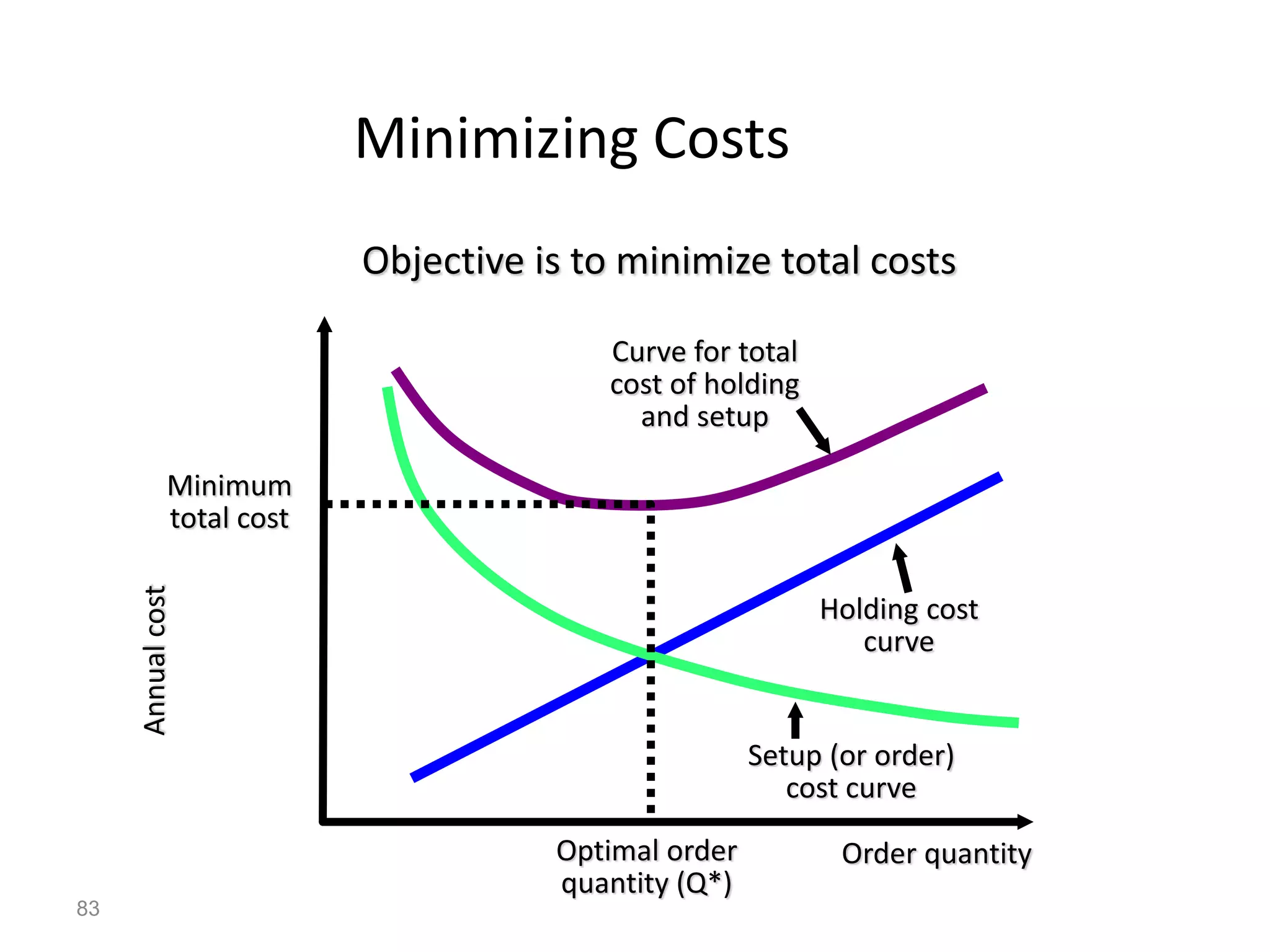 Minimizing Costs
Objective is to minimize total costs
Annual
cost
Order quantity
Curve for total
cost of holding
and setup
Holding cost
curve
Setup (or order)
cost curve
Minimum
total cost
Optimal order
quantity (Q*)
83
 