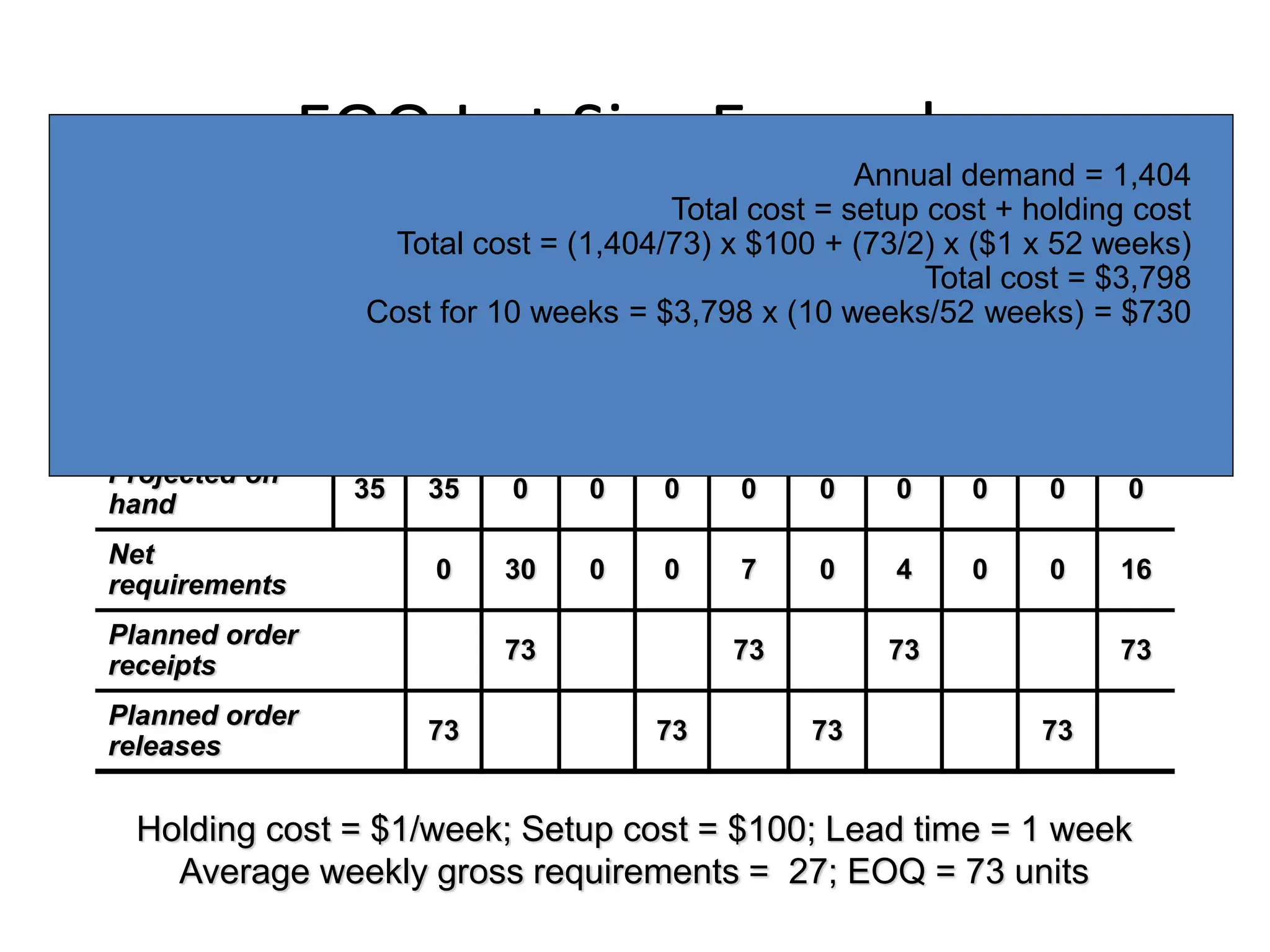 EOQ Lot Size Example
1 2 3 4 5 6 7 8 9 10
Gross
requirements
35 30 40 0 10 40 30 0 30 55
Scheduled
receipts
Projected on
hand
35 35 0 0 0 0 0 0 0 0 0
Net
requirements
0 30 0 0 7 0 4 0 0 16
Planned order
receipts
73 73 73 73
Planned order
releases
73 73 73 73
Holding cost = $1/week; Setup cost = $100; Lead time = 1 week
Average weekly gross requirements = 27; EOQ = 73 units
Annual demand = 1,404
Total cost = setup cost + holding cost
Total cost = (1,404/73) x $100 + (73/2) x ($1 x 52 weeks)
Total cost = $3,798
Cost for 10 weeks = $3,798 x (10 weeks/52 weeks) = $730
 