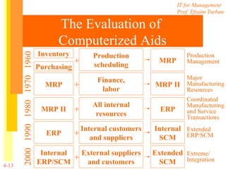 The Evaluation of  Computerized Aids Inventory Purchasing Production scheduling MRP 1960 Production Management + MRP Finance, labor MRP II 1970 Major Manufacturing Resources + MRP II All internal resources ERP 1980 Coordinated Manufacturing and Service Transactions + ERP Internal customers and suppliers Internal SCM 1990 Extended ERP/SCM + Internal ERP/SCM External suppliers and customers Extended SCM 2000 Extreme/ Integration + 