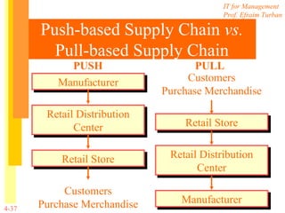 Push-based Supply Chain  vs. Pull-based Supply Chain PUSH PULL Manufacturer Retail Distribution Center Retail Store Customers Purchase Merchandise Manufacturer Retail Distribution Center Retail Store Customers Purchase Merchandise 