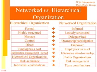 Networked  vs.  Hierarchical Organization Hierarchical Organization Networked Organization Formal Highly structured Manage Control Direct Employees a cost Information management -owned Hierarchical Organizations Risk avoidance Individual contributions Informal Loosely structured Delegate/lead Ownership/participation Empower Employees an asset Information shared ownership Flatter Organizations Risk management Team contributions           