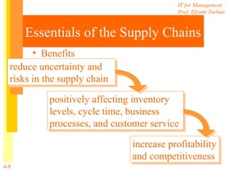 Essentials of the Supply Chains Benefits reduce uncertainty and risks in the supply chain positively affecting inventory levels, cycle time, business processes, and customer service increase profitability and competitiveness 