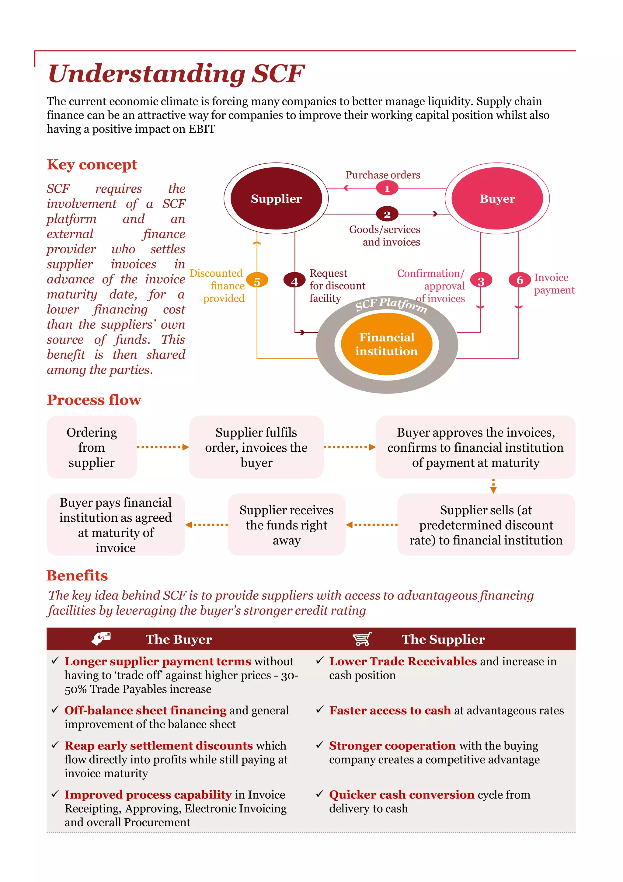 Understanding SCF
The current economic climate is forcing many companies to better manage liquidity. Supply chain
finance can be an attractive way for companies to improve their working capital position whilst also
having a positive impact on EBIT
Key concept
SCF requires the
involvement of a SCF
platform and an
external finance
provider who settles
supplier invoices in
advance of the invoice
maturity date, for a
lower financing cost
than the suppliers’ own
source of funds. This
benefit is then shared
among the parties.
The Buyer The Supplier
 Longer supplier payment terms without
having to ‘trade off’ against higher prices - 30-
50% Trade Payables increase
 Lower Trade Receivables and increase in
cash position
 Off-balance sheet financing and general
improvement of the balance sheet
 Faster access to cash at advantageous rates
 Reap early settlement discounts which
flow directly into profits while still paying at
invoice maturity
 Stronger cooperation with the buying
company creates a competitive advantage
 Improved process capability in Invoice
Receipting, Approving, Electronic Invoicing
and overall Procurement
 Quicker cash conversion cycle from
delivery to cash
Process flow
Ordering
from
supplier
Supplier fulfils
order, invoices the
buyer
Buyer approves the invoices,
confirms to financial institution
of payment at maturity
Supplier sells (at
predetermined discount
rate) to financial institution
Supplier receives
the funds right
away
Buyer pays financial
institution as agreed
at maturity of
invoice
4 6
3
1
2
5
Supplier Buyer
Financial
institution
Invoice
payment
Confirmation/
approval
of invoices
Request
for discount
facility
Discounted
finance
provided
Goods/services
and invoices
Purchase orders
Benefits
The key idea behind SCF is to provide suppliers with access to advantageous financing
facilities by leveraging the buyer’s stronger credit rating
 