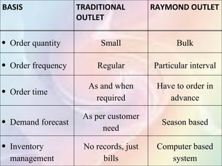 BASIS               TRADITIONAL         RAYMOND OUTLET
                    OUTLET

• Order quantity          Small               Bulk

• Order frequency        Regular        Particular interval

                      As and when        Have to order in
• Order time
                        required            advance

                     As per customer
• Demand forecast                         Season based
                          need

• Inventory          No records, just    Computer based
  management              bills             system
 