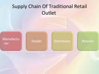 Supply Chain Of Traditional Retail
             Outlet
 