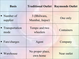 Basis        Traditional Outlet Raymonds Outlet


• Number of          3 (Bhilwara,
                                         One only
  supplier          Mumbai, Jaipur)

• Transportation    Tempo and two
                                        Containers
  mode                wheelers


• Fare/charges           Agent           Company


                    No proper place,
• Warehouse                             Near outlet
                      own home
 
