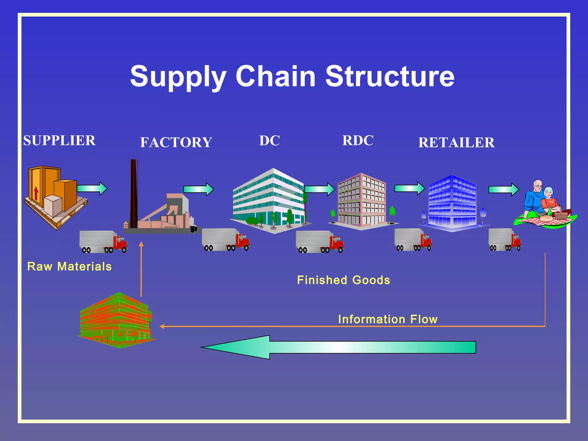Supply chain-management | PPT