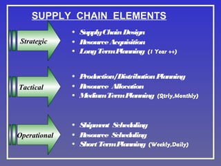 SUPPLY CHAIN ELEMENTS
Strategic

• SupplyChain Design
• Resource Acquisition
• Long TermP
lanning (1 Year ++)

Tactical

• P
roduction/Distribution P
lanning
• Resource Allocation
• MediumTermP
lanning (Qtrly,Monthly)

Operational

• Shipm
ent Scheduling
• Resource Sched
uling
• Short TermP
lanning (Weekly,Daily)

 