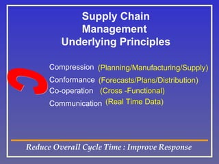 Supply Chain
Management
Underlying Principles
Compression (Planning/Manufacturing/Supply)
Conformance (Forecasts/Plans/Distribution)
Co-operation (Cross -Functional)
Communication (Real Time Data)

Reduce Overall Cycle Time : Improve Response

 