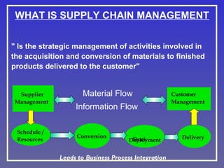 WHAT IS SUPPLY CHAIN MANAGEMENT
" Is the strategic management of activities involved in
the acquisition and conversion of materials to finished
products delivered to the customer"

Supplier
Management

Schedule /
Resources

Material Flow
Information Flow

Conversion

Stock
Deployment

Leads to Business Process Integration

Customer
Management

Delivery

 
