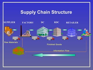 Supply Chain Structure
SUPPLIER

Raw Materials

FACTORY

DC

RDC

RETAILER

Finished Goods
Information Flow

 